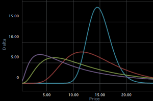 Binary Delta Chart