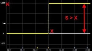 Binary Options Types