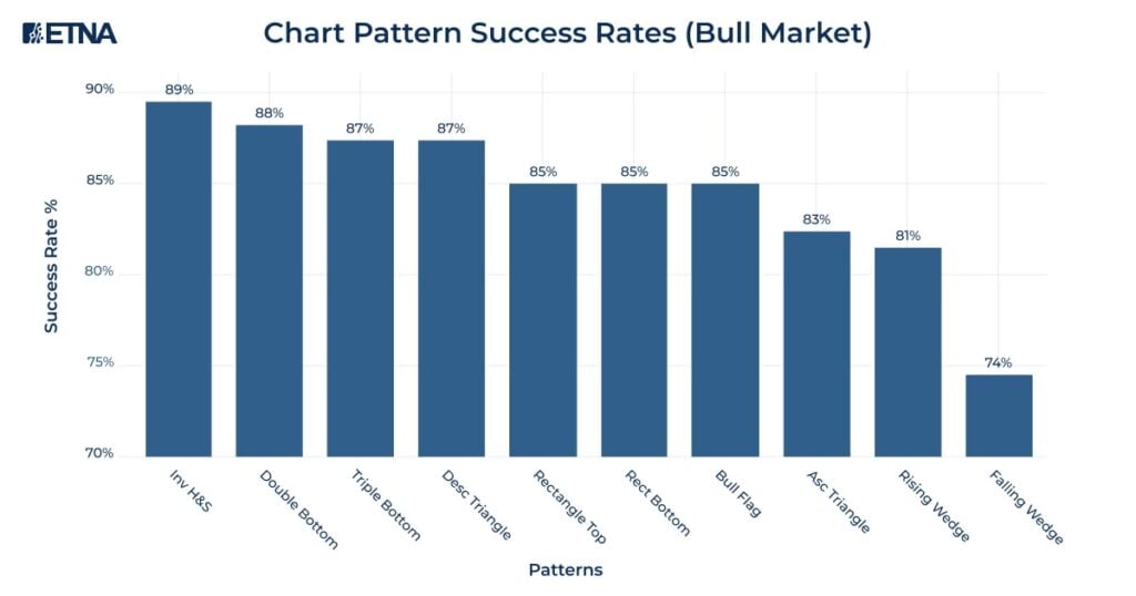 Chart Pattern Success Rates (Bull Market)