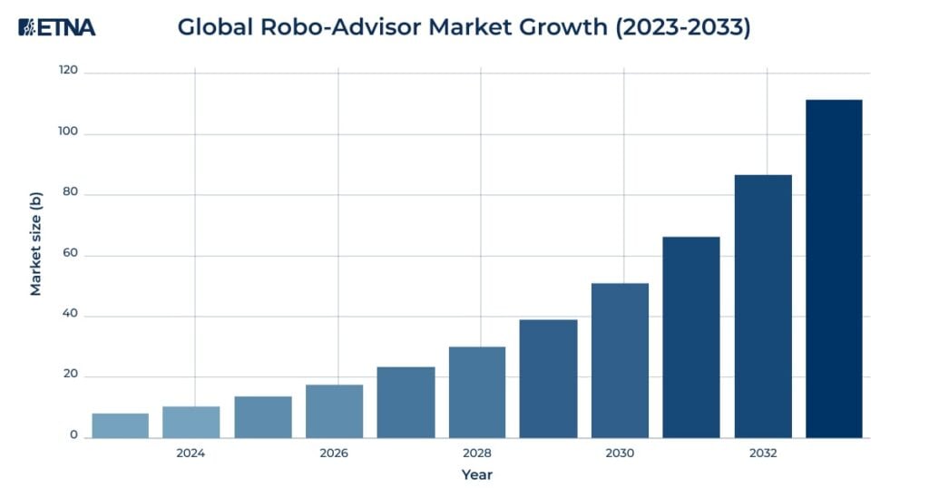 Robo-Advisor Market Growth