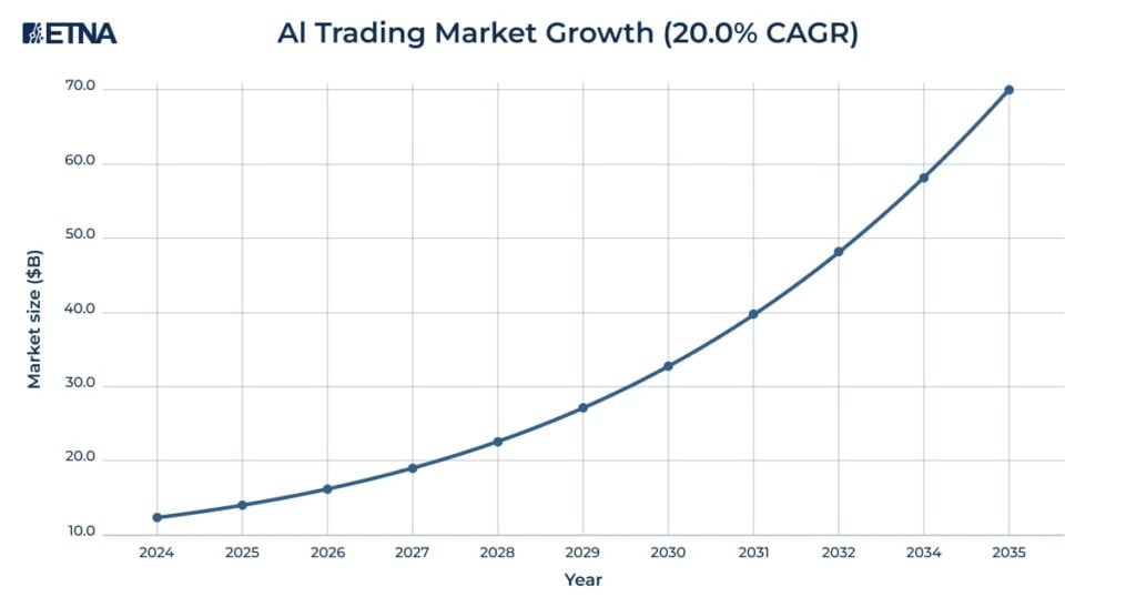 Al Trading Market Growth