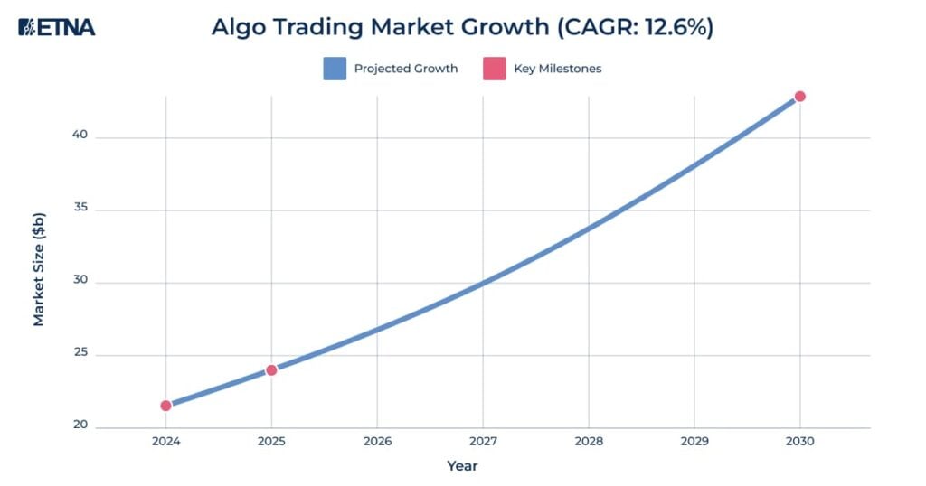 Global Algorithmic Trading Market Growth (2024-2030)