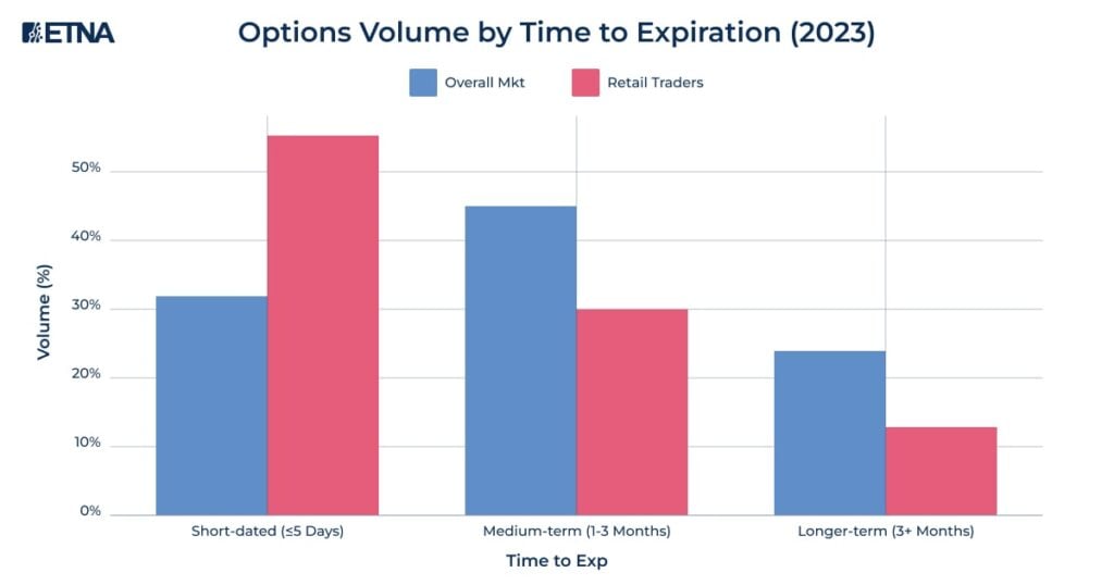 Options Volume by Time to Expiration