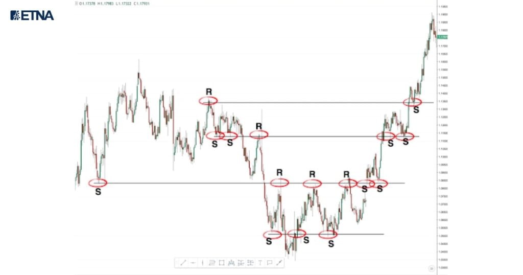 Stock market chart illustrating support and resistance