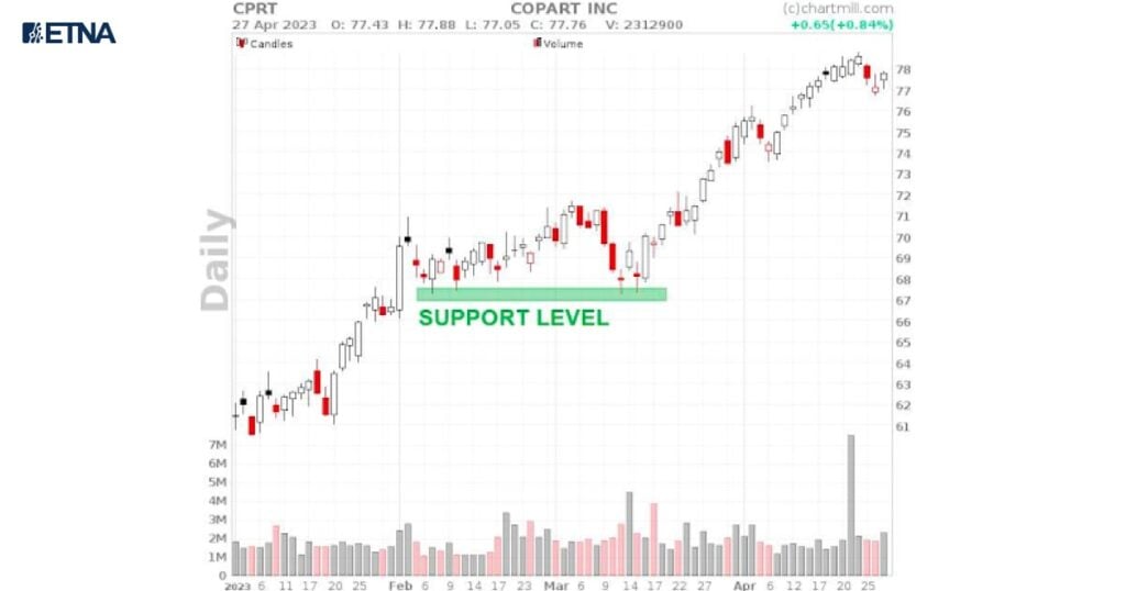Support, Resistance, and Volume Analysis