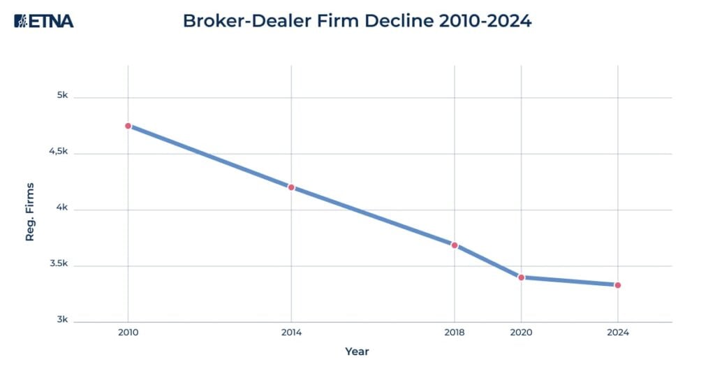 Broker-Dealer Firm