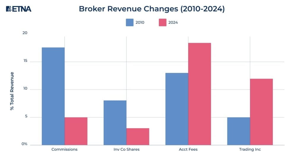 Broker Revenue Changes