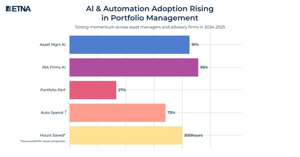 Al & Automation Adoption Rising in Portfolio Management