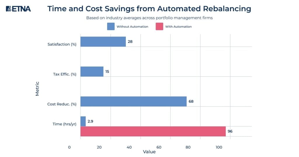 Time and Cost Savings from Automated Rebalancing