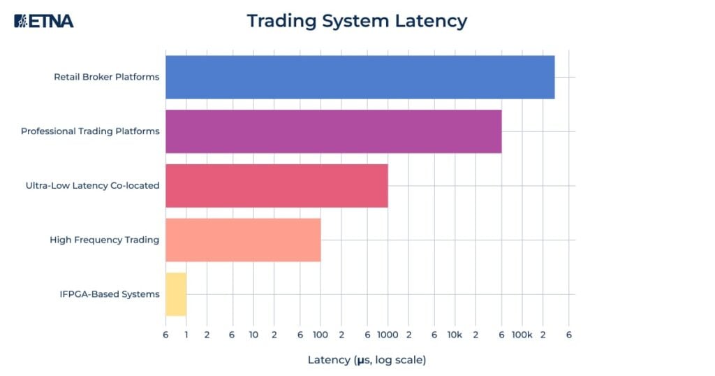 Trading System Latency