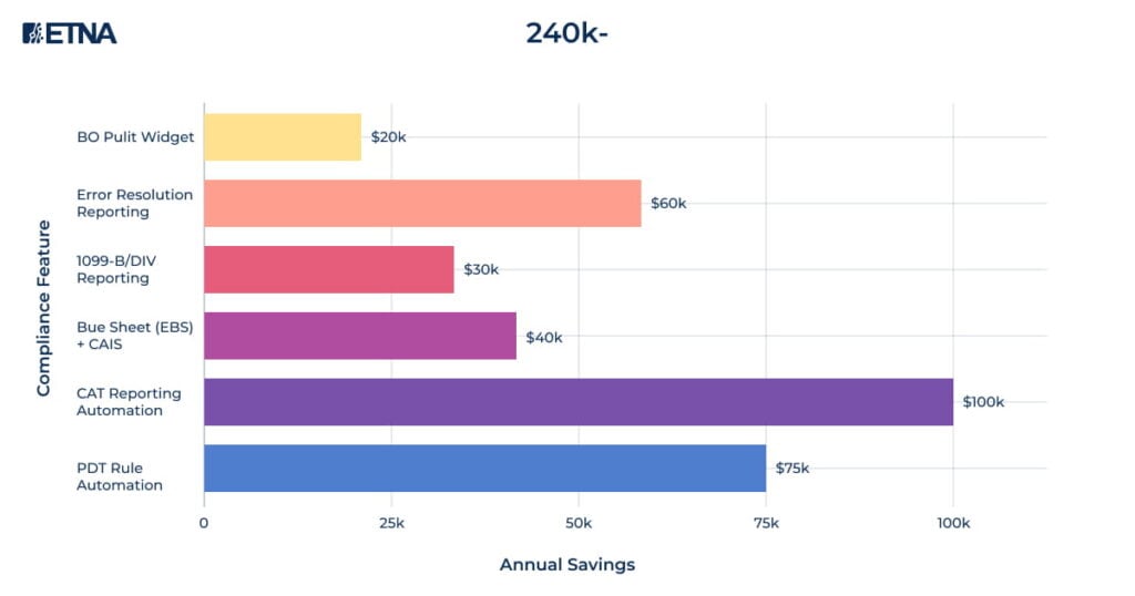 Automated Compliance Features