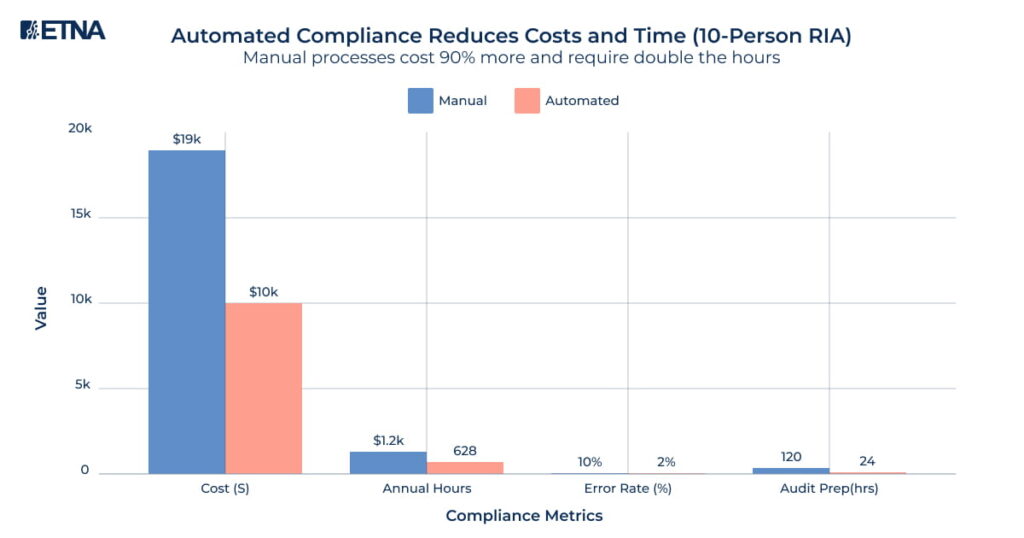Automated Compliance Reduces Costs and Time