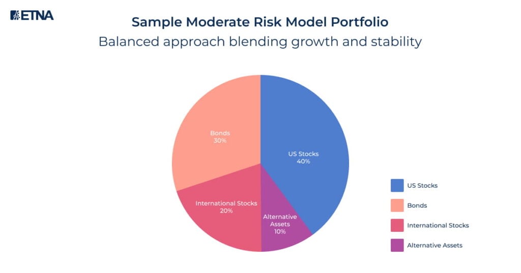 Sample Moderate Risk Model Portfolio
